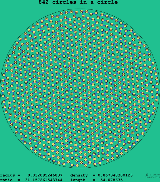 842 circles in a circle