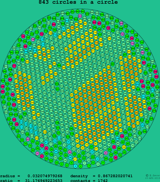 843 circles in a circle