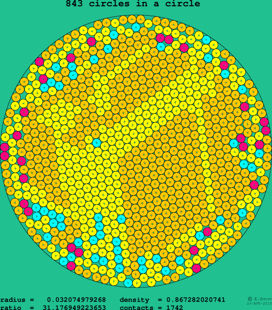 843 circles in a circle