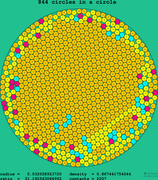 844 circles in a circle