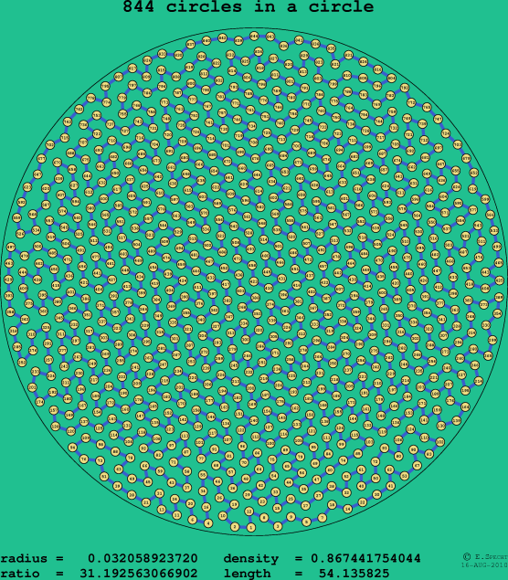 844 circles in a circle