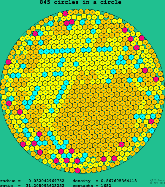845 circles in a circle