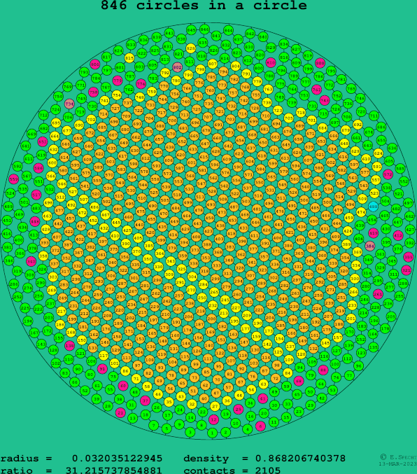 846 circles in a circle