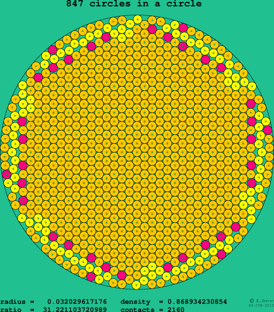 847 circles in a circle