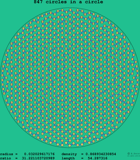 847 circles in a circle