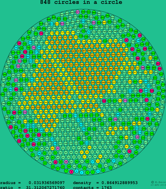 848 circles in a circle