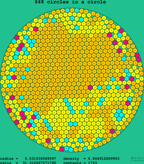 848 circles in a circle