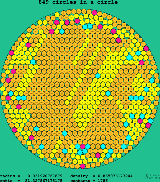 849 circles in a circle