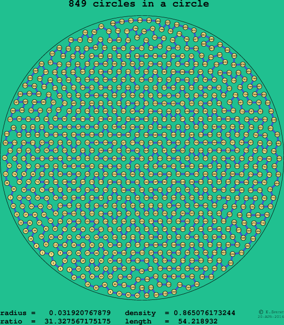 849 circles in a circle
