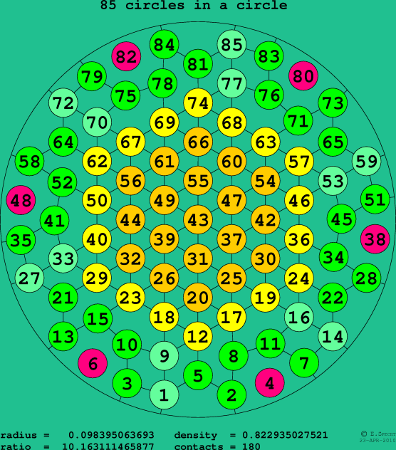 85 circles in a circle