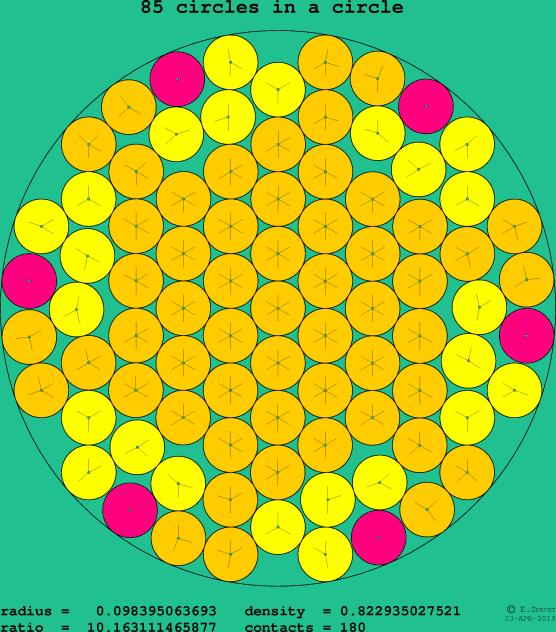 85 circles in a circle