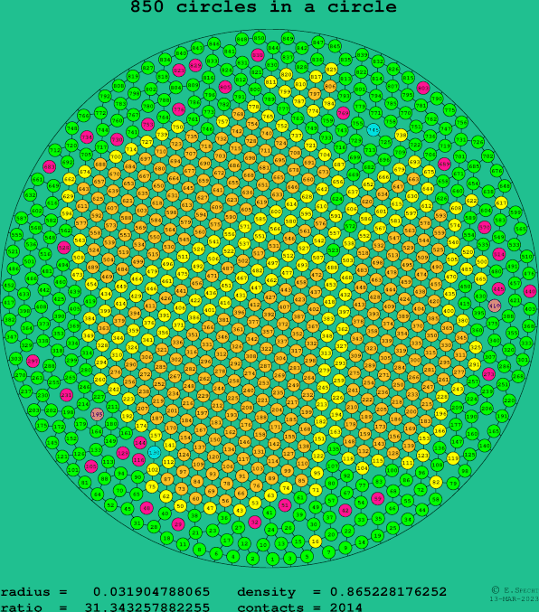 850 circles in a circle
