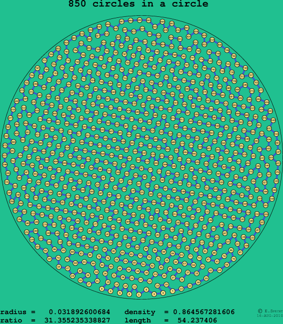 850 circles in a circle