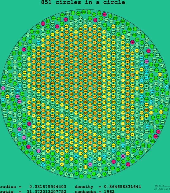 851 circles in a circle
