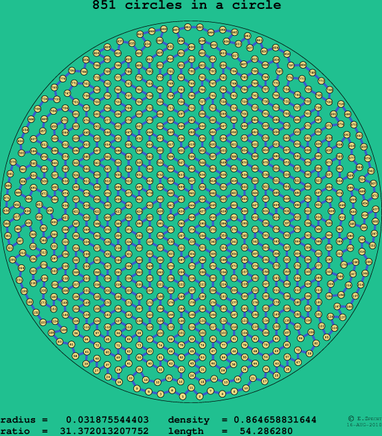 851 circles in a circle