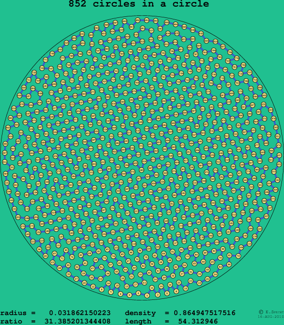 852 circles in a circle