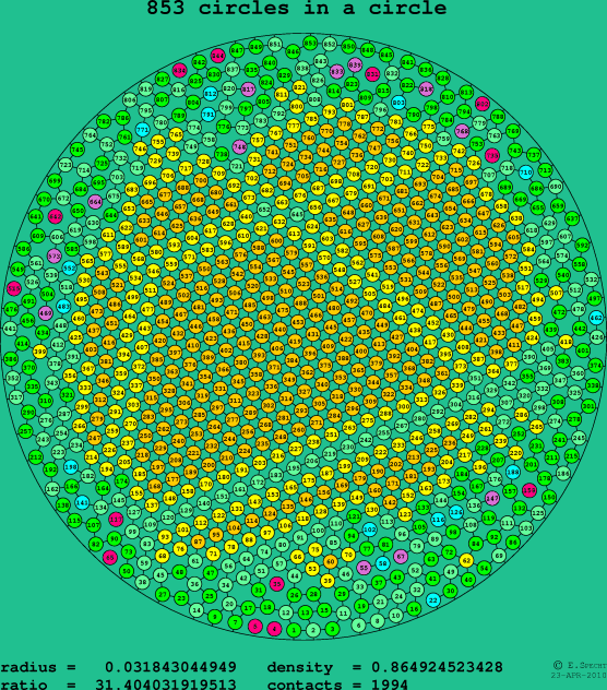 853 circles in a circle