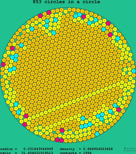 853 circles in a circle