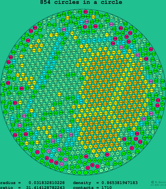 854 circles in a circle