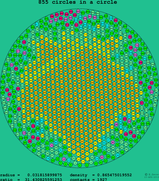 855 circles in a circle