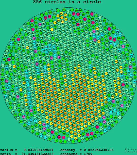 856 circles in a circle