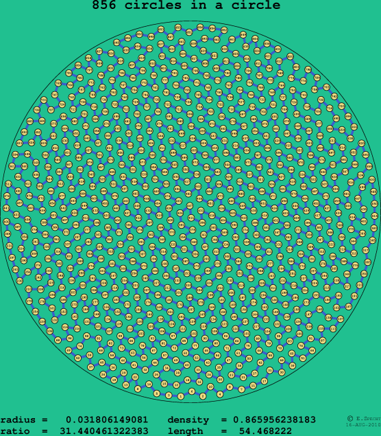 856 circles in a circle