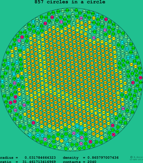 857 circles in a circle