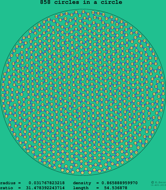 858 circles in a circle