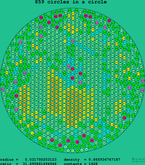 859 circles in a circle