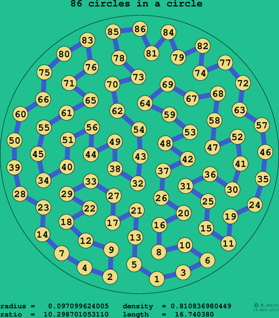 86 circles in a circle