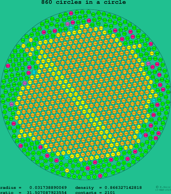860 circles in a circle