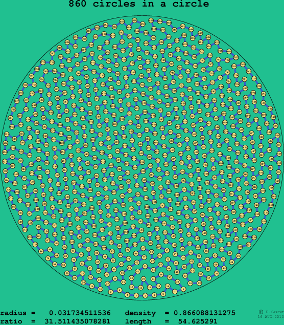 860 circles in a circle