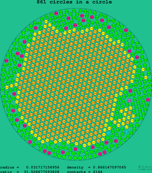 861 circles in a circle