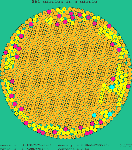 861 circles in a circle