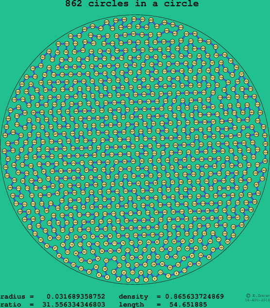 862 circles in a circle