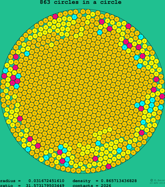 863 circles in a circle
