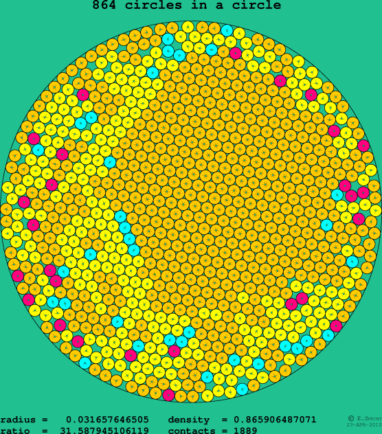864 circles in a circle