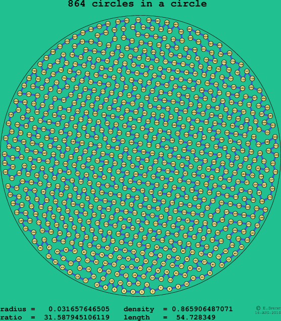 864 circles in a circle