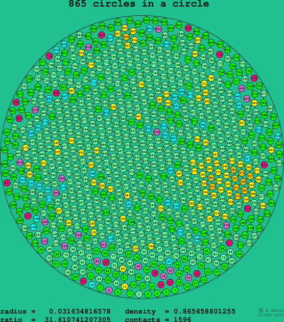 865 circles in a circle