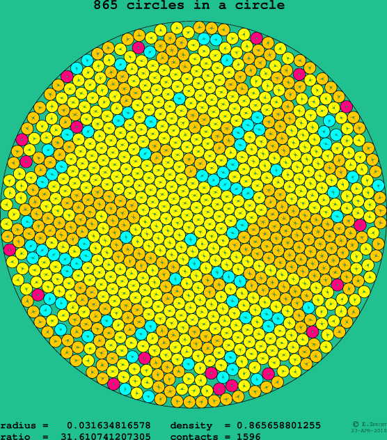 865 circles in a circle