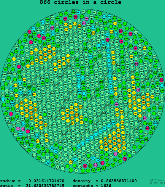866 circles in a circle