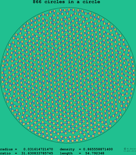 866 circles in a circle