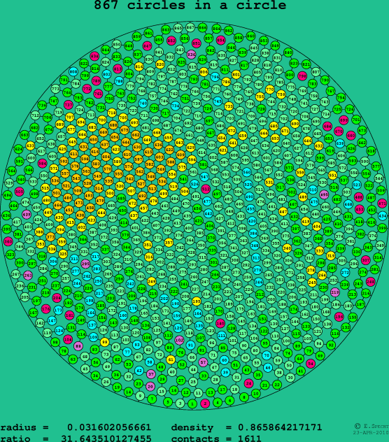 867 circles in a circle