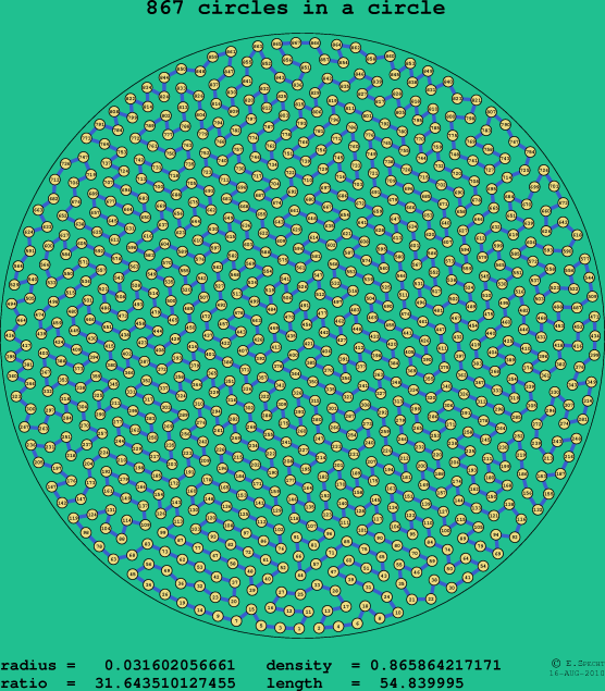867 circles in a circle