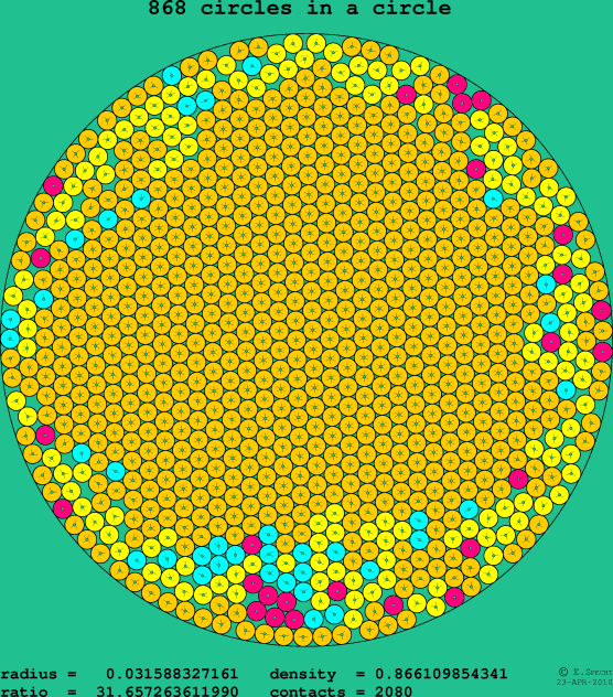 868 circles in a circle