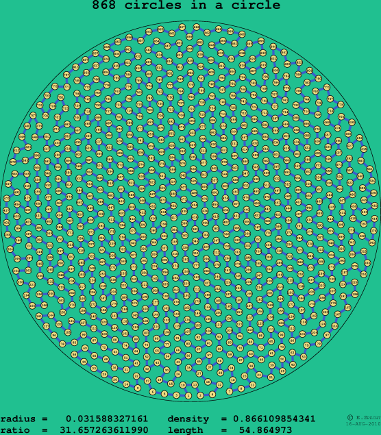 868 circles in a circle