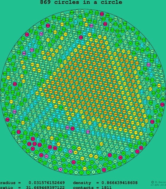 869 circles in a circle