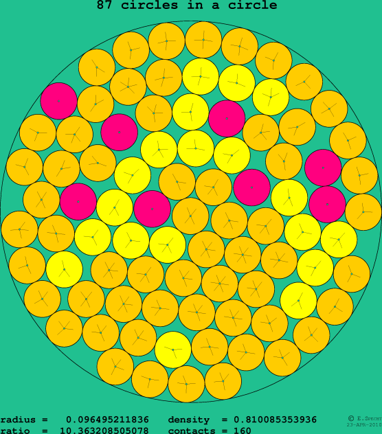 87 circles in a circle