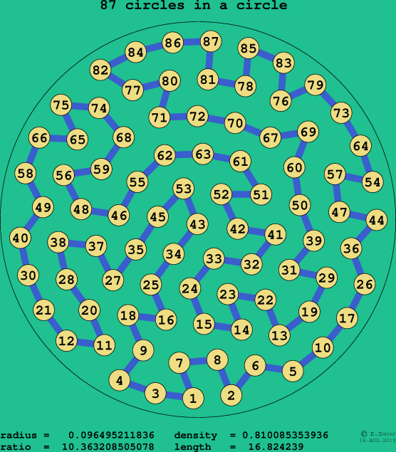 87 circles in a circle