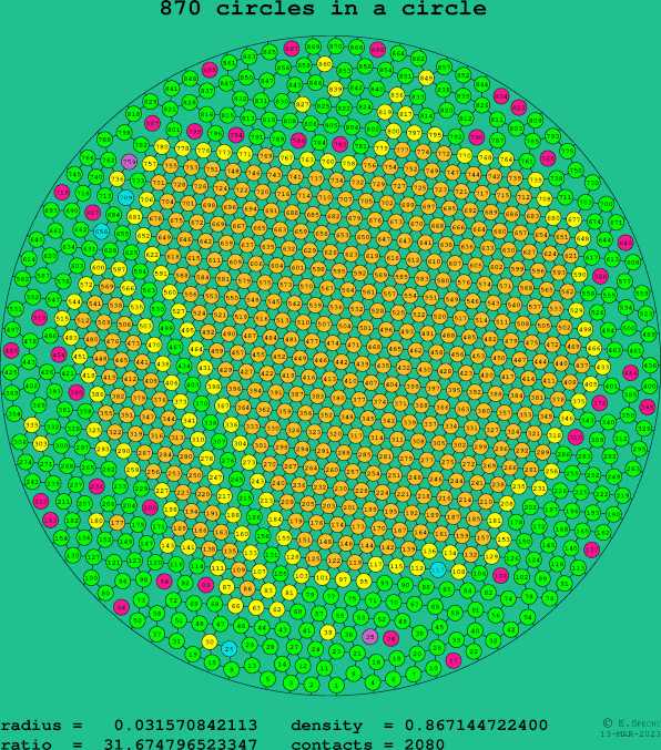 870 circles in a circle